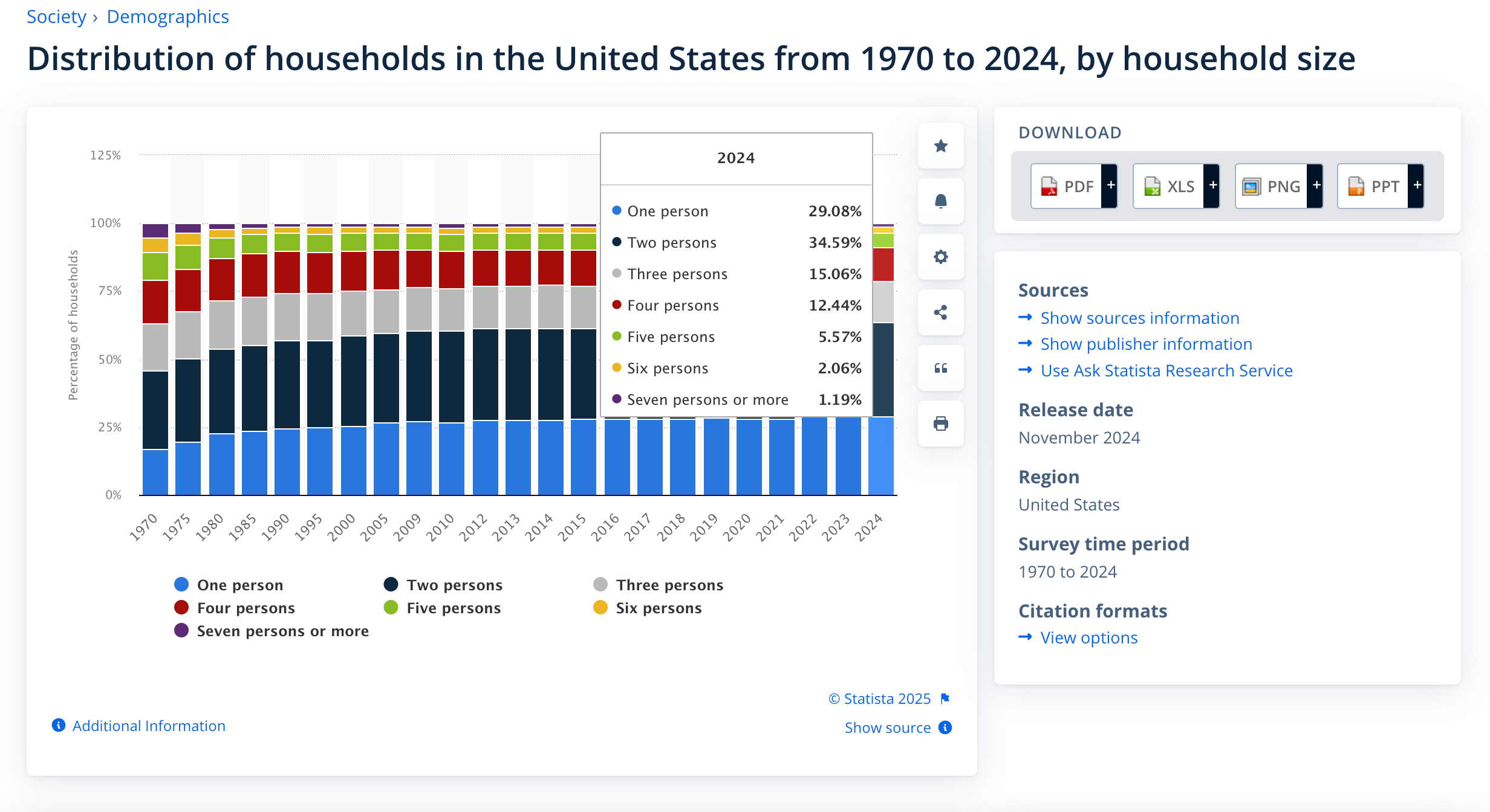 Statista Household Size Survey
